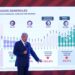 VIDEO: El presidente López Obrador afirmó baja de homicidios dolosos en SLP
