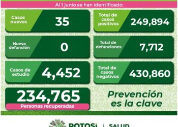 Aumentan en SLP hospitalizaciones por Covid-19