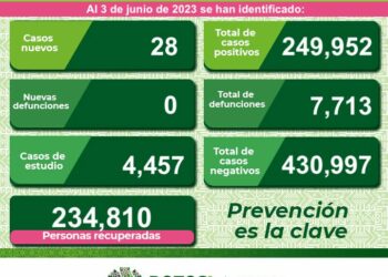 SLP con tan sólo 28 nuevos casos de Covid-19