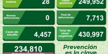 SLP con tan sólo 28 nuevos casos de Covid-19