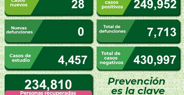 SLP con tan sólo 28 nuevos casos de Covid-19