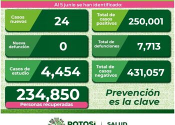 SLP con 24 nuevos casos de Covid-19