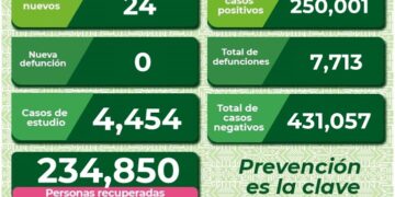 SLP con 24 nuevos casos de Covid-19