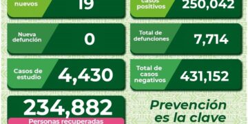 SLP con 19 nuevos casos de Covid-19