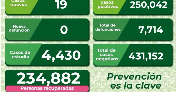 SLP con 19 nuevos casos de Covid-19
