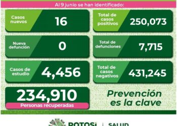 SLP sigue disminuyendo contagios de Covid-19
