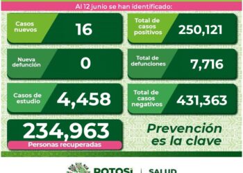 SLP sigue bajando sus casos de Covid-19