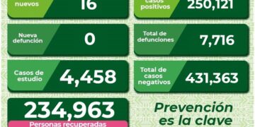 SLP sigue bajando sus casos de Covid-19