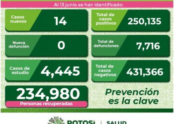 SLP con 14 nuevos casos de Covid-19