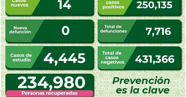 SLP con 14 nuevos casos de Covid-19