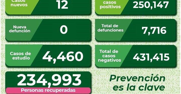 SLP sin hospitalizados por Covid-19