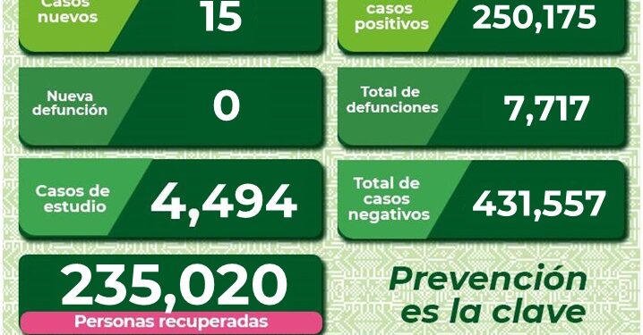 Mayoría de casos Covid se encuentra activa en la zona metropolitana de SLP