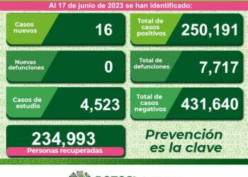SLP se mantiene con menos de 20 contagios diarios de Covid-19