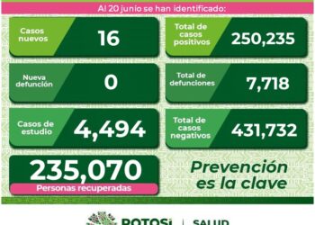 SLP con 16 nuevos casos de Covid-19