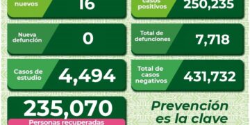 SLP con 16 nuevos casos de Covid-19