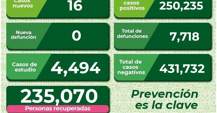SLP con 16 nuevos casos de Covid-19