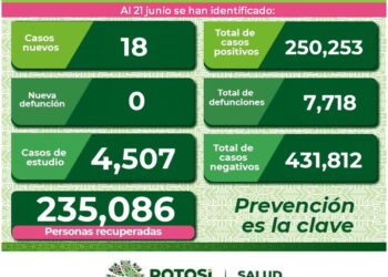 SLP de mantiene con bajos niveles de contagio de Covid-19