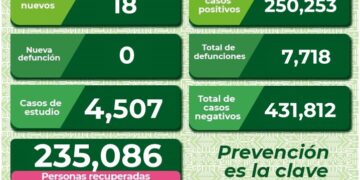 SLP de mantiene con bajos niveles de contagio de Covid-19