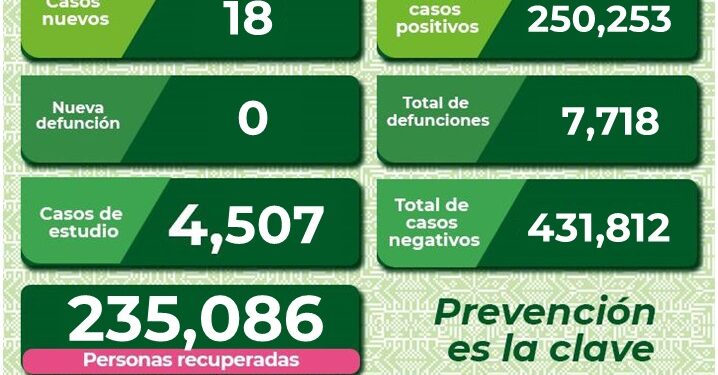 SLP de mantiene con bajos niveles de contagio de Covid-19