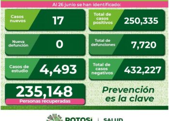 SLP con 17 nuevos casos de Covid-19