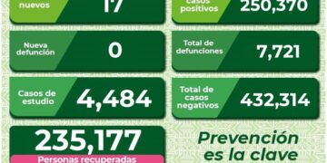 SLP con 17 nuevos casos de Covid-19