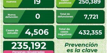 SLP con 19 casos de Covid-19