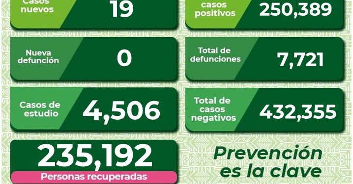 SLP con 19 casos de Covid-19