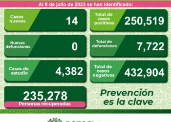 SLP se mantine con bajos contagios de Covid-19