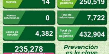 SLP se mantine con bajos contagios de Covid-19