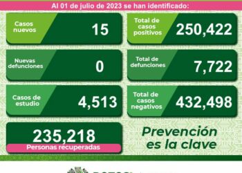 SLP se mantiene con bajos contagios de Covid-19