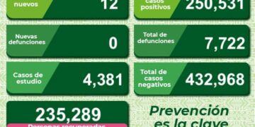 SLP tuvo un incremento delas hospitalizaciones por Covid-19