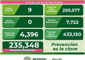 SLP con 9 casos de Covid-19