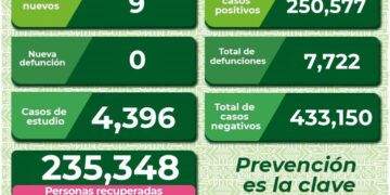 SLP con 9 casos de Covid-19