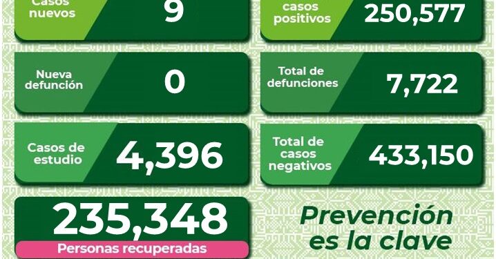 SLP con 9 casos de Covid-19