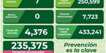 SLP con siete nuevos casos de Covid-19