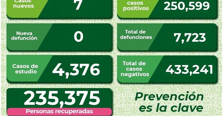 SLP con siete nuevos casos de Covid-19