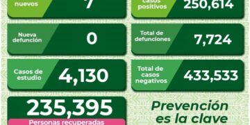 SLP con siete nuevos casos de Covid-19