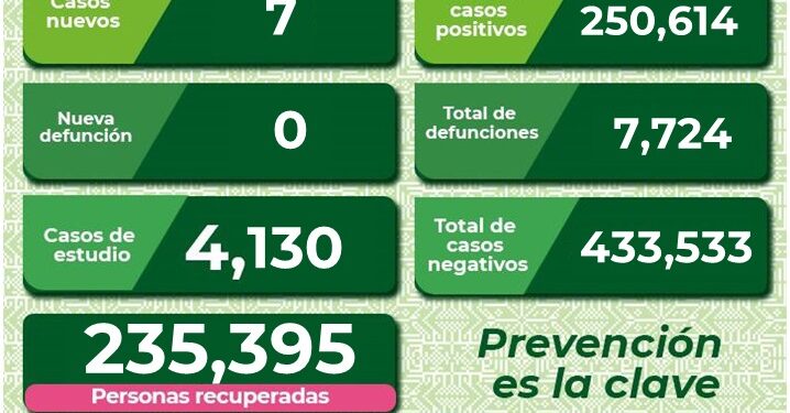SLP con siete nuevos casos de Covid-19
