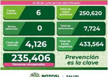 SLP con 6 nuevos casos de Coronavirus