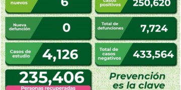 SLP con 6 nuevos casos de Coronavirus