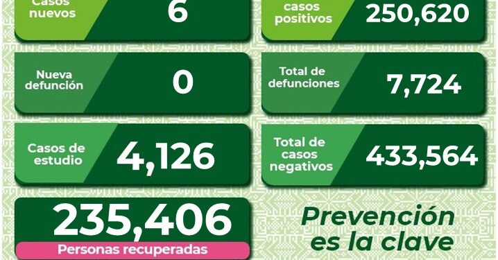 SLP con 6 nuevos casos de Coronavirus