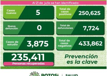 Sólo 5 nuevos contagios de Covid-19 en el estado