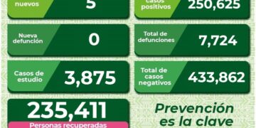 Sólo 5 nuevos contagios de Covid-19 en el estado