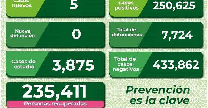 Sólo 5 nuevos contagios de Covid-19 en el estado