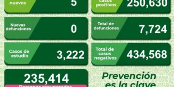 SLP se mantiene con menos de 10 casos diarios de Covid-19