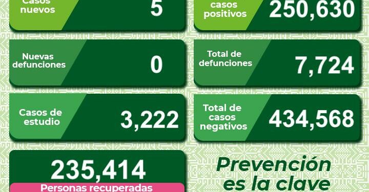 SLP se mantiene con menos de 10 casos diarios de Covid-19