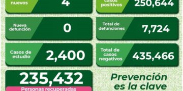 Cuatro nuevos casos de Covid-19 en SLP