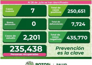 SLP con sólo una persona hospitalizada por Covid-19 y 7 nuevos casos