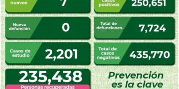 SLP con sólo una persona hospitalizada por Covid-19 y 7 nuevos casos
