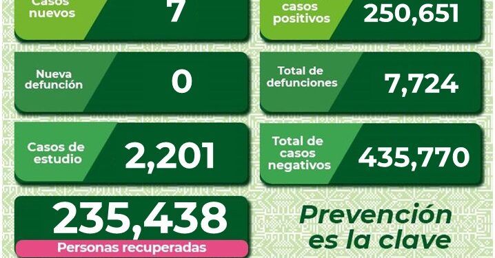 SLP con sólo una persona hospitalizada por Covid-19 y 7 nuevos casos